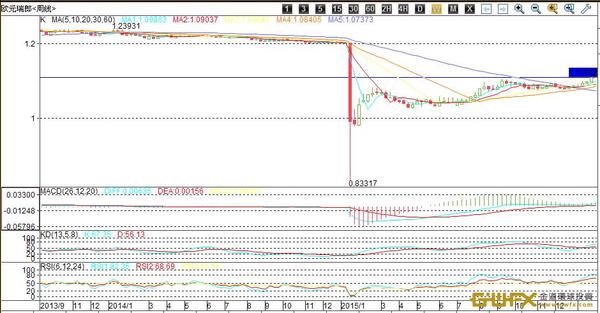 從歐元/瑞士法郎技術分析日線圖來看,匯價短線反彈突破了此前的橫盤震盪區間后一直有將近一個月的延續加速,並且力度非常的強,但上方在圖中斐波那契回調位1.11一線附近受阻並小幅回落。macd處於零軸之上並緩慢下行。kd指標在正常買入區域內鈍化,后市有望再次形成平行,快速線有很小的回落跡象。rsi指標強勢區域內震盪運行。