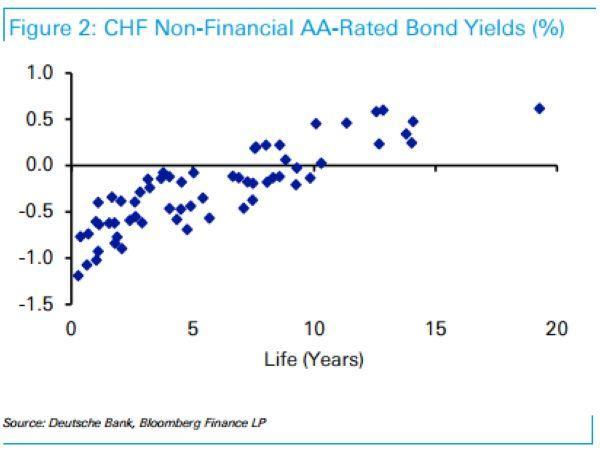 瑞士非金融業投資級公司債殖利率水平 圖片來源：Deutsche Bank