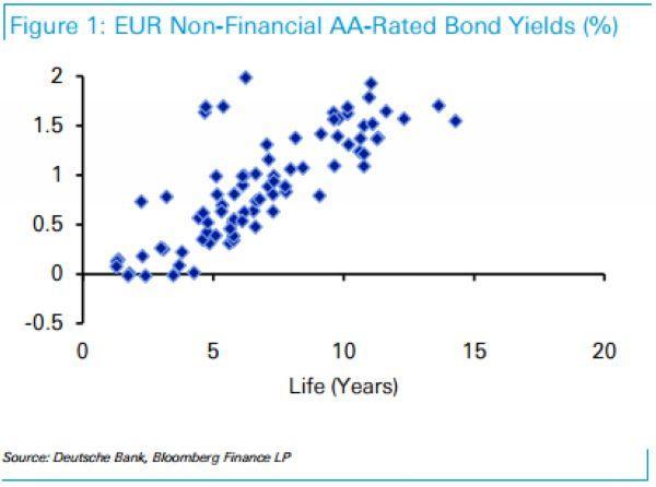 非金融業投資級公司債殖利率水平　圖片來源：Deutsche Bank