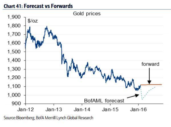 美銀美林對金價之預測　圖片來源：BofA Merrill