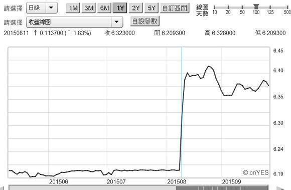 圖三：人民幣兌換美元日曲線圖，鉅亨網首頁