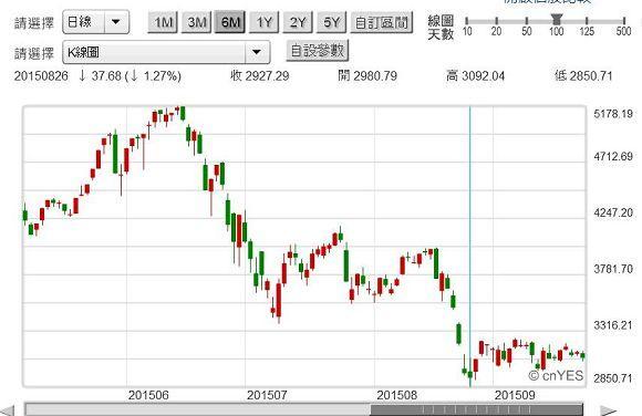 圖一：中國上證綜合股價指數日K線圖，鉅亨網首頁