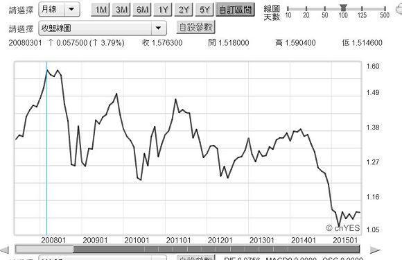 圖四：歐元兌換美元月曲線圖，鉅亨網首頁