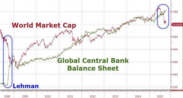 全球股市市值 V.S. 全球央行資產負債表規模　圖片來源：Zerohedge