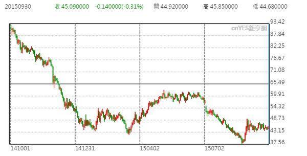 WTI 油價近半年來走勢圖