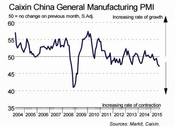 財新中國製造業PMI走勢圖　圖片來源：財新Markit