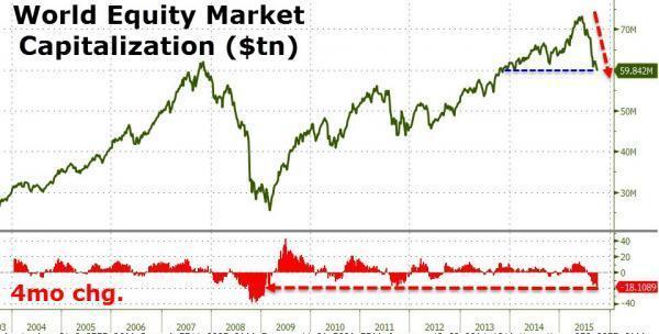 全球股市市值 V.S. 全球央行資產負債表規模　圖片來源：Zerohedge