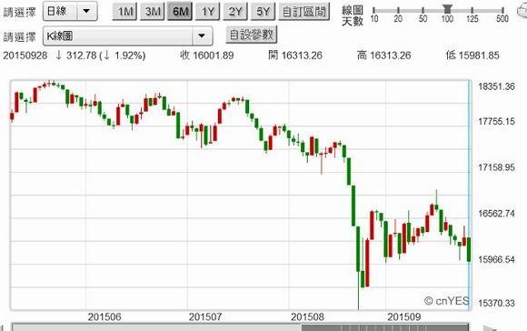 圖一：道瓊工業股價指數日K線圖，鉅亨網首頁