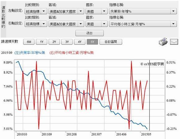 圖三：美國失業率與勞動工資情形，鉅亨網指標