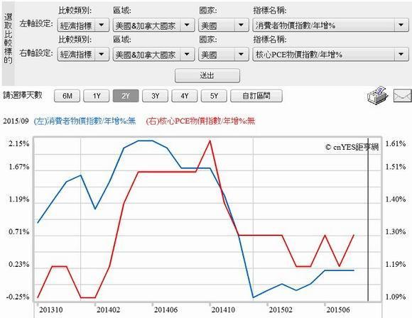 圖四：美國消費者物價與核心物價年增率曲線，鉅亨網指標