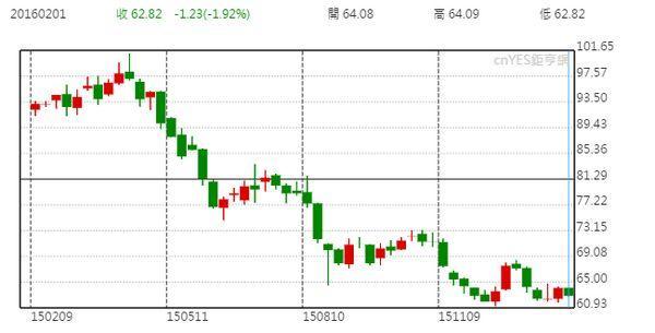 股航運類股指數週線圖 (過去一年來表現)