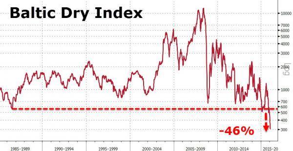 波羅的海乾散貨指數 (BDI)　圖片來源：Zerohedge