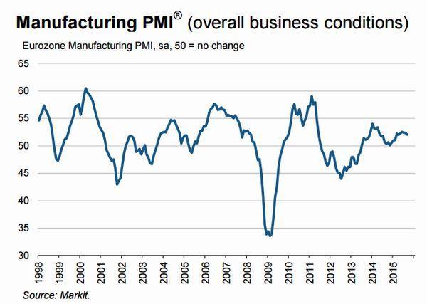 歐元區製造業採購經理人指數PMI　圖片來源：Markit