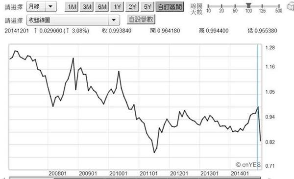 圖二：美元兌換瑞士法郎匯價月曲線圖，鉅亨網首頁