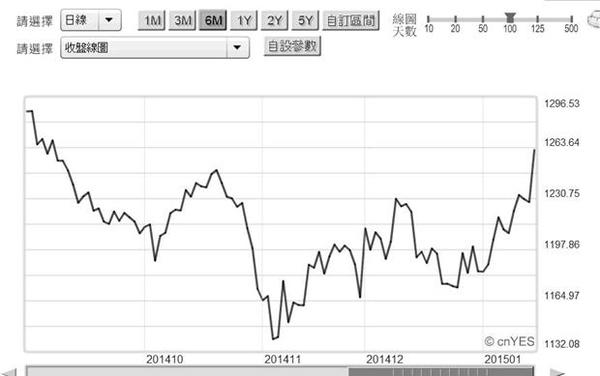 圖六：黃金現貨價格日曲線圖，鉅亨網黃金