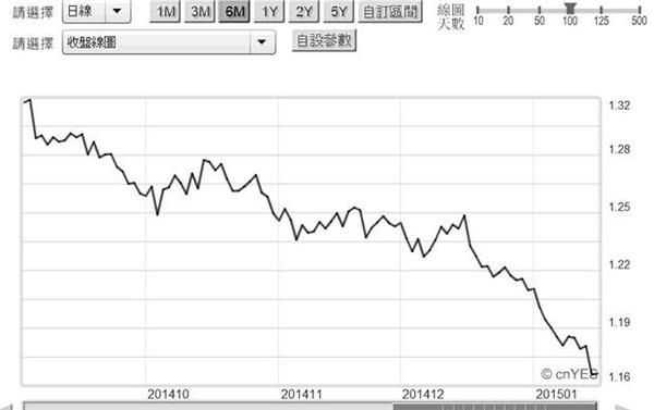 圖三：歐元兌換美元匯價日曲線圖，鉅亨網首頁
