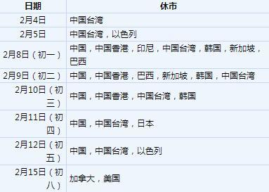 春節期間全球股市休市一覽表