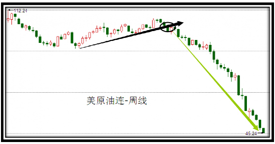 圖解油價仍遭供過於求困擾