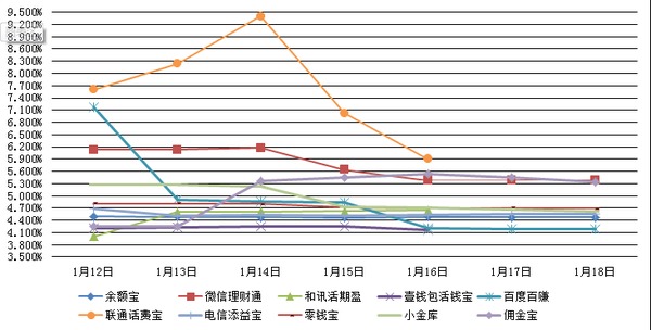 　　主要互聯網理財產品七日年化收益率走勢圖