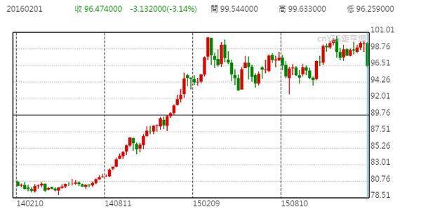 美元指數週線走勢圖 (2014年至今)