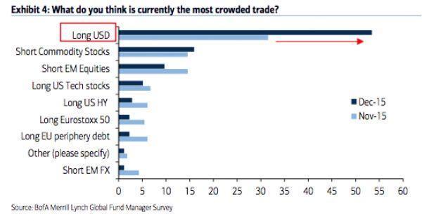 美銀美林調查：全世界當前最擁擠的交易為何？　圖片來源：BoAML