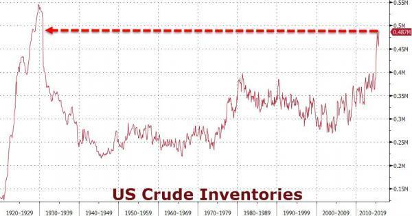 美國原油庫存量　圖片來源：Zerohedge