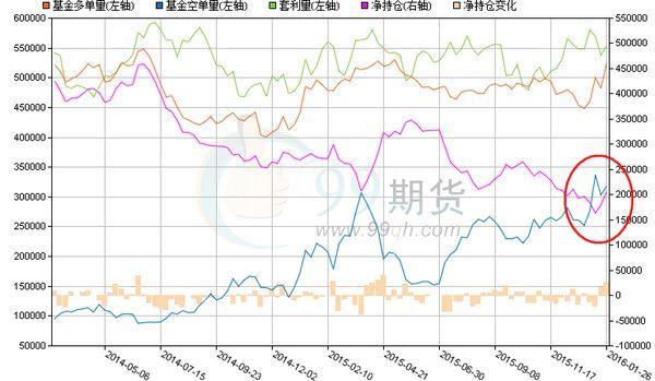 CFTC原油非商業性持倉量　粉紅：淨持倉量　圖片來源：99期貨