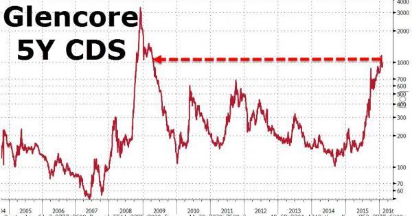 嘉能可 5 年期 CDS 走勢圖 (2005年至今)　圖片來源：Zerohedge