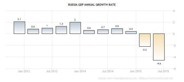 俄羅斯 GDP 成長率(2013年至今)　圖片來源：tradingeconomics