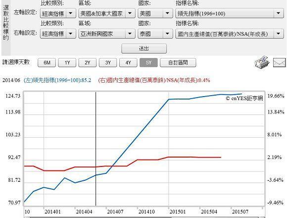 圖三：泰國GDP年增長與景氣領先指標，鉅亨網指標