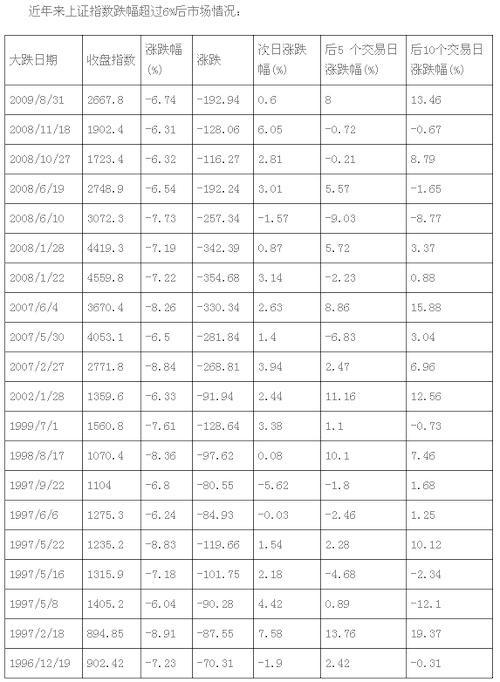 數據告訴你 滬指暴跌后將怎么走