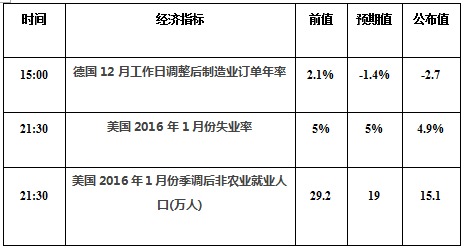 上周五公布的歐元區國家數據中，德國2015年12月份工作日調整后的制造業訂單年率大幅不及市場預期，為-2.7%，預期值為-1.4%，前值為+2.1%。此外，12月制造業訂單月率樣萎縮幅度超預期，為-0.7% 。