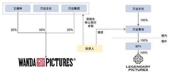 2、增資傳奇影業在國內的權益實體——萬達青島。