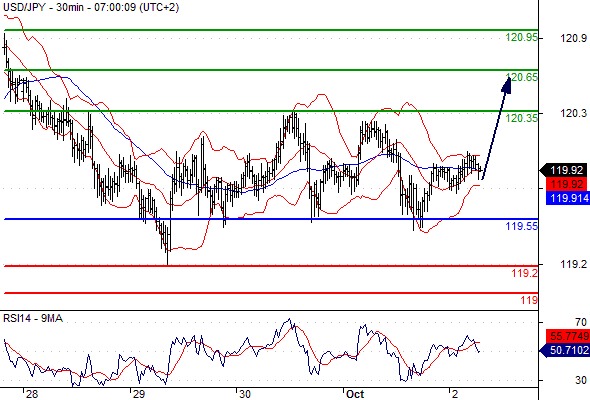 浦匯 fxpro：10月5日歐洲開市前每日技術分析