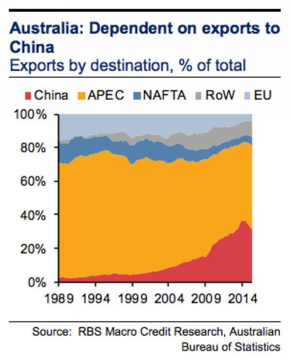 澳洲出口主要貿易出口地區　圖片來源：RBS、澳洲統計局