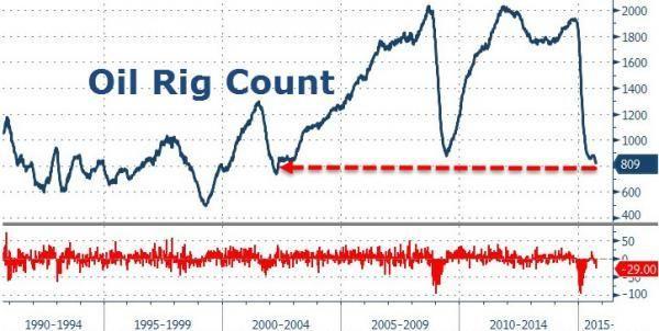 美國油氣鑽景平台總數　圖片來源：Zerohedge