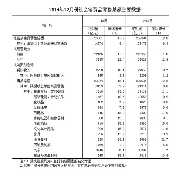 2014年12月份社會消費品零售總額主要數據