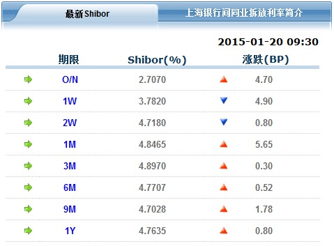 7天和14天利率下跌 近一兩周望回歸寬鬆格局