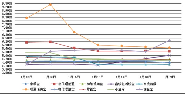 　　主要互聯網理財產品七日年化收益率走勢圖