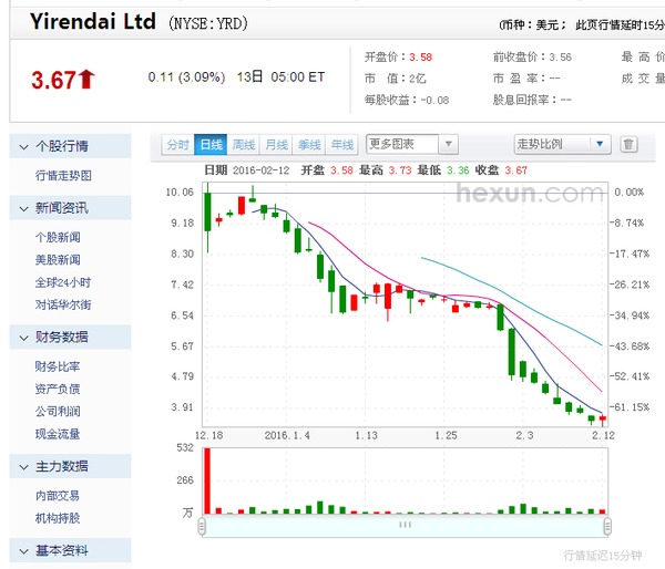 互聯網金融專項整治啟動 宜人貸2月股價已暴跌46%