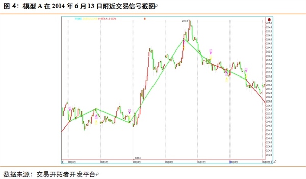 程式化規則升級之路及其應用