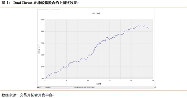 程式化規則升級之路及其應用