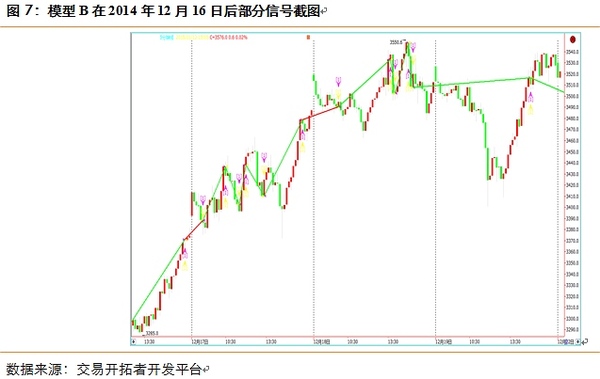 程式化規則升級之路及其應用