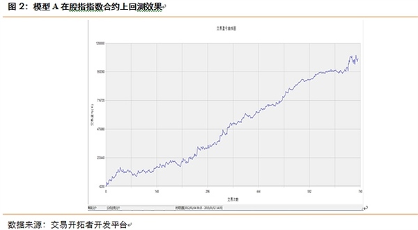 從歷史回測效果來看，模型a績效曲線走勢一直處於向上走勢，筆者對此並沒有欣喜若狂，而是選擇了在徽商期貨研究所規則中心進行了模擬實盤跟蹤，如圖3所示。