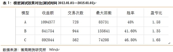 經歷了兩次優化，規則的效果有了明顯提高，然而這就代表不需要再去修改？顯然不是的，市場總是在不斷變化的，現在的市場波動率已經不是從前可以比較的，因此我們需要做的是不斷的跟進市場，感受市場的變化，同時提出方案對於規則做出相應的調整，“路漫漫其修遠兮，吾將上下而求索”，2014年只是開始，2015還需繼續努力。