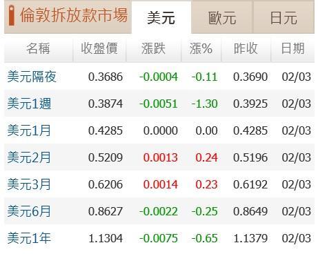 圖一：全球最大金融市場英國倫敦美元拆款利率，鉅亨網債券