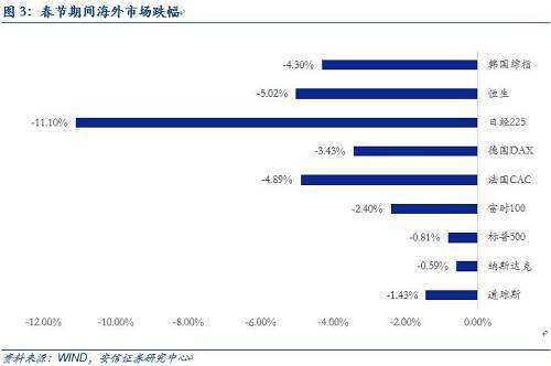 從另一個角度來看，2016年年初以來，上證綜指、創業板指已經分別大幅下挫21.92%和22.74%，領跌全球主要股指，歐洲、美國以及亞洲大部分股指的下跌幅度均遠不如a股，與其說a股開市要補跌，不如說過去一周是全球股指在補跌。