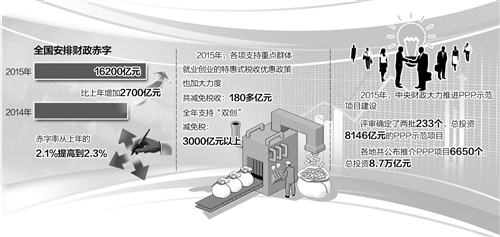 編者按 2015年，財政部門創新調控方式，更多依靠市場力量，更多運用改革辦法，推動經濟平穩運行和提質增效。注重穩定市場預期，加強預調微調和定向調控。注重激發內生動力，實施進一步支援小微企業發展的所得稅、增值稅、營業稅等稅費減免政策。注重提高資金效益，多措並舉盤活財政存量資金，調整用於保民生、補短板。本報今日起，推出“2015年財政政策回眸”系列3篇報導，敬請關注