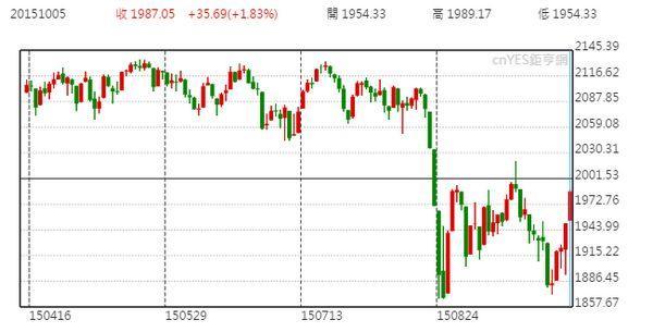 S&P 500 半年來走勢圖