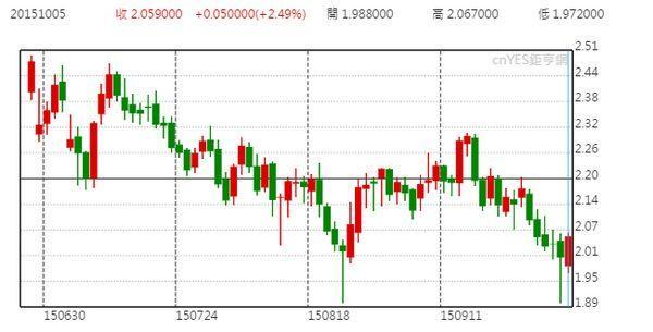 美債 10 年期殖利率近月走勢圖